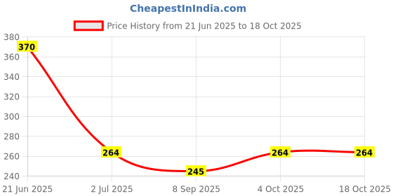flipkart.com selloria vaporizer machine for cold and cough, vaporizer steamer, steam inhaler for cold and cough, vaporizer and steamer Vaporizer Price History Graph from 21 Jun 2025 to 18 Oct 2025