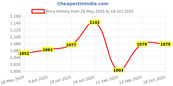 flipkart.com SellRider 16x52 Monocular Telescope Compact Waterproof Telescope with FMC Lens BAK4 Prism Binoculars Price History Graph from 28 May 2025 to 18 Oct 2025