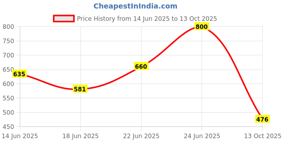 flipkart.com sellrider 3D Printing Pen with Display & 3 Starter Colors of PLA Filament Stencil Book 3D Printer Pen sellrider Price History Graph from 14 Jun 2025 to 13 Oct 2025