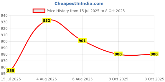 flipkart.com SellRider App smart control IC LED RGB Firework Launch Effect Music/Mic Sync Light Strip Price History Graph from 15 Jul 2025 to 8 Oct 2025