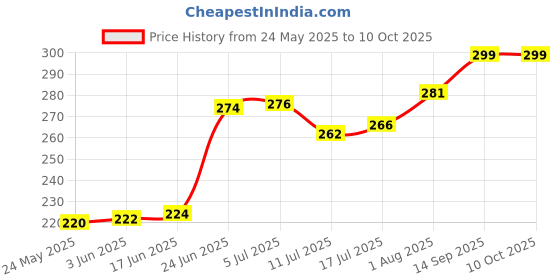 flipkart.com SellRider ARMY Clear View Binocular Telescope with Pouch for Long Distance , bird watching Binoculars Price History Graph from 24 May 2025 to 9 Oct 2025