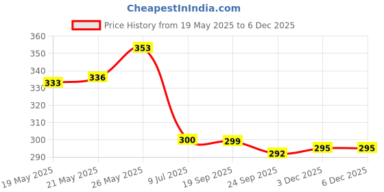 flipkart.com sellrider -Clock-001 Hygrometer Humidity Meter with Temp and Clock Display Digital Thermometer All-in-One Digital Moisture Measurer sellrider Price History Graph from 19 May 2025 to 4 Dec 2025