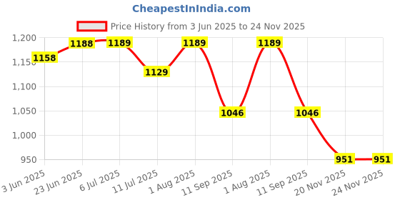 flipkart.com SellRider Extra Zoom HD 16x52 monocular telescope for long distance Extra-wide field View Binoculars Price History Graph from 3 Jun 2025 to 23 Nov 2025