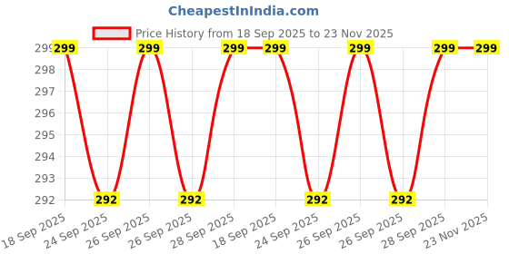 flipkart.com sellrider Imported Electronic Digital HTC Clock All-in-One Digital Moisture Measurer sellrider Price History Graph from 18 Sep 2025 to 22 Nov 2025