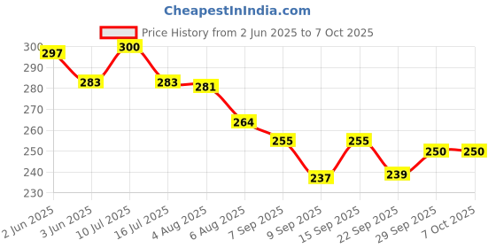 flipkart.com sellrider Imported Humidity Meter -01T Clock High Accuracy LCD Display Thermometer Hygrometer Indoor Temperature Humidity Meter Clock Digital Room Wall Thermometer All-in-One Digital Moisture Measurer sellrider Price History Graph from 2 Jun 2025 to 6 Oct 2025