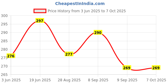 flipkart.com sellrider Imported Humidity Meter Clock Digital White Clock High accuracy LCD Digital Thermometer All-in-One Digital Moisture Measurer sellrider Price History Graph from 3 Jun 2025 to 6 Oct 2025