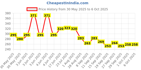 flipkart.com sellrider Imported Humidity Meter HTC Clock High Accuracy LCD Display Thermometer Hygrometer Thermometer All-in-One Digital Moisture Measurer sellrider Price History Graph from 30 May 2025 to 6 Oct 2025
