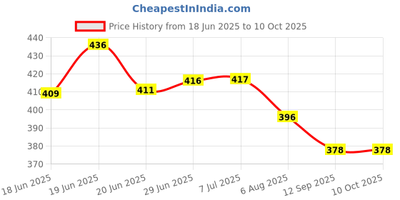 flipkart.com sellrider Polyester Kids Washable Polyester Infants Baby Mosquito Net for Baby size for 0-2 year baby with 1 Window Zip easy to carry flexible and foldable easily to muse indoor and outdoor Mosquito Net sellrider Price History Graph from 18 Jun 2025 to 10 Oct 2025