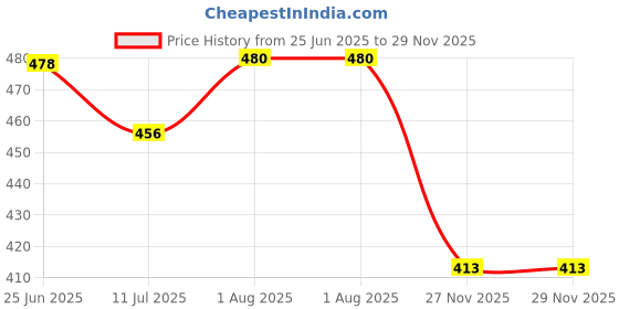 flipkart.com sellrider Portable 8.5 Re-Writable Red LCD E-Pad, Paperless E-Writer with Stylus, Digital Notepad sellrider Price History Graph from 25 Jun 2025 to 27 Nov 2025