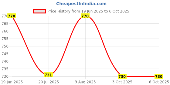 flipkart.com SellRider RGB Color Changing LED Smart App Remote Control Firework Music/Mic Sync Light Strip Price History Graph from 19 Jun 2025 to 6 Oct 2025