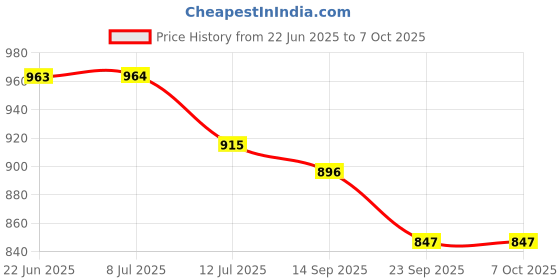 flipkart.com SellRider Smart App Firework Launch Effect Music/Mic Sync Rgb Color Changing Light Strip Price History Graph from 22 Jun 2025 to 7 Oct 2025
