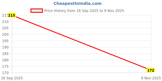flipkart.com sellvera Blocks Smart Activity Fun and Learning Train Blocks for Kids 60 PCS sellvera Price History Graph from 16 Sep 2025 to 9 Nov 2025