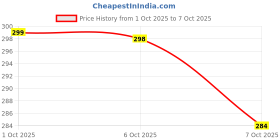 flipkart.com sellzappy Lint Remover with Cord, for Woolen Sweaters, Blankets, Jackets/Burr Remover Lint Roller sellzappy Price History Graph from 1 Oct 2025 to 7 Oct 2025