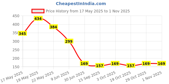 flipkart.com sellzino Washing Machine, Air Cooler, Refrigerator, Washing Machine Material Plastic, Rubber sellzino Price History Graph from 17 May 2025 to 1 Nov 2025