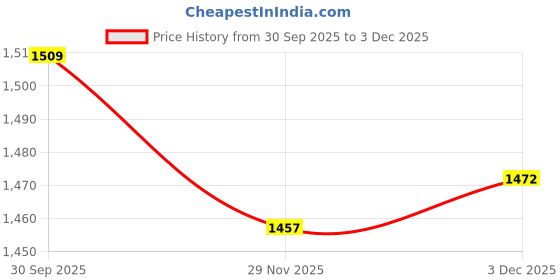 flipkart.com SellZone 1420 1520 1526 1525 1540 1545 Black Laptop Keyboard Replacement Key Price History Graph from 30 Sep 2025 to 3 Dec 2025