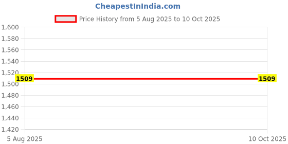 flipkart.com SellZone 15-R260TU, 15-R261TU, 15-R263DX Laptop Keyboard Replacement Key Price History Graph from 5 Aug 2025 to 9 Oct 2025