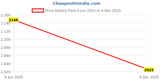 flipkart.com SellZone 919700-850 919701-850 15-BW Series 15-BS Series 17-AK Series 3 Cell Laptop Battery Price History Graph from 6 Jun 2025 to 4 Dec 2025