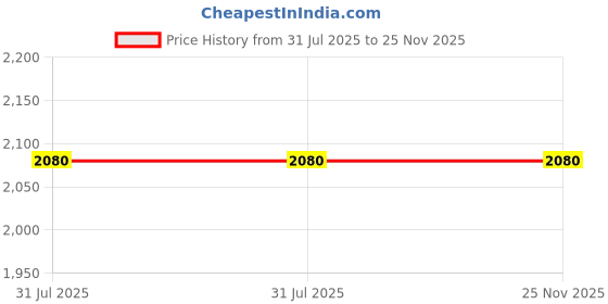 flipkart.com SellZone A530 Laptop Keyboard Replacement Key Price History Graph from 31 Jul 2025 to 24 Nov 2025