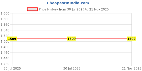 flipkart.com SellZone Aspire E5-575 E5-522 E5-523 E5-552 E5-553 E5-532 E5-573 Laptop Keyboard Replacement Key Price History Graph from 30 Jul 2025 to 21 Nov 2025