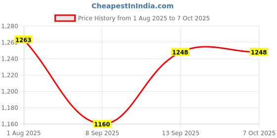 flipkart.com SellZone Backlit Keyboard for Dell Inspiron 15-5559 Laptop Internal Laptop-size Laptop Keyboard Price History Graph from 1 Aug 2025 to 7 Oct 2025