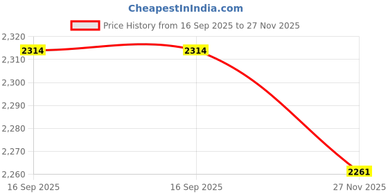 flipkart.com SellZone C55-A-19R 6 Cell Laptop Battery Price History Graph from 16 Sep 2025 to 27 Nov 2025