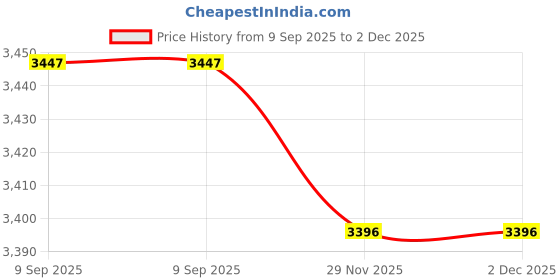 flipkart.com SellZone DELL E6430U, NSK-L70BC 01, PK130R81A00, E6430S, E6330, Laptop Keyboard Replacement Key Price History Graph from 9 Sep 2025 to 1 Dec 2025