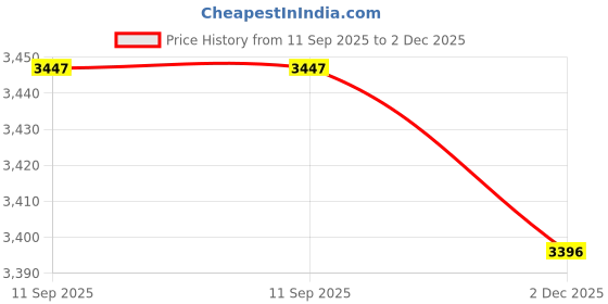 flipkart.com SellZone DELL INSPIRON 17 7000, 17 7737 Laptop Keyboard Replacement Key Price History Graph from 11 Sep 2025 to 2 Dec 2025