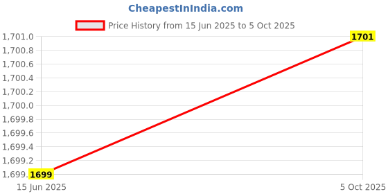 flipkart.com SellZone DV6-3057SA, DV6-3057SG, DV6-3057TX Laptop Keyboard Replacement Key Price History Graph from 15 Jun 2025 to 5 Oct 2025