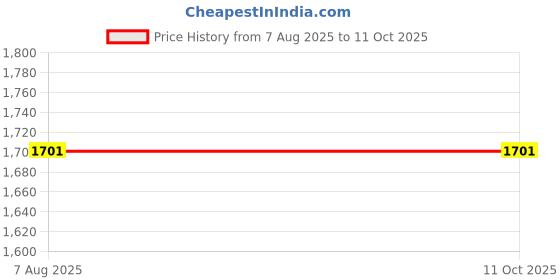 flipkart.com SellZone DV6-3101TU, DV6-3101TX, DV6-3102AU Laptop Keyboard Replacement Key Price History Graph from 7 Aug 2025 to 10 Oct 2025