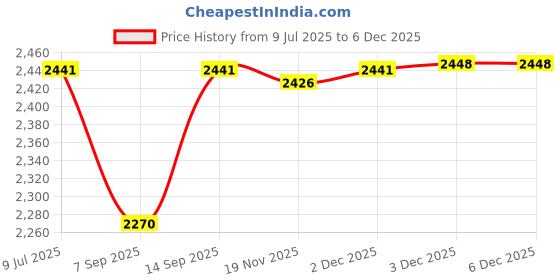 flipkart.com SellZone G50-30 G50-45 G50-70 P/N AP0TH000400 Palmrest Touchpad Compatible For LENOVO IDEAPAD G50-30 G50-45 G50-70 P/N AP0TH000400 Internal Touchpad Price History Graph from 9 Jul 2025 to 5 Dec 2025
