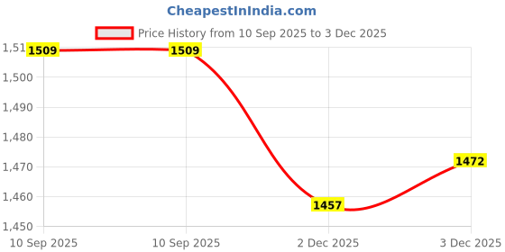 flipkart.com SellZone IdeaPad Z500 Z500A P500A Z500G Laptop Keyboard Replacement Key Price History Graph from 10 Sep 2025 to 3 Dec 2025