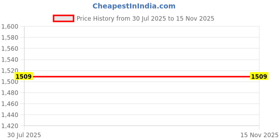 flipkart.com SellZone K53E-SX569V, K53E-SX574V, K53E-SX605 Laptop Keyboard Replacement Key Price History Graph from 30 Jul 2025 to 15 Nov 2025