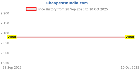 flipkart.com SellZone K55 Laptop Keyboard Replacement Key Price History Graph from 28 Sep 2025 to 9 Oct 2025