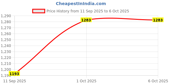 flipkart.com SellZone Laptop Keyboard Compatible For HP Pavilion DM4-1000 Series DV5-2000 Series Internal Standard Laptop Keyboard Price History Graph from 11 Sep 2025 to 5 Oct 2025