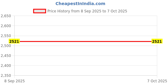 flipkart.com SellZone Laptop Keyboard For Dell Latitude E7420 E7240 E7440 RXKD2 NSK-LDABC Internal Laptop Keyboard (Black) Laptop Keyboard Replacement Key Price History Graph from 8 Sep 2025 to 6 Oct 2025