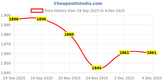 flipkart.com SellZone Laptop Keyboard For Lenovo Ideapad U510 Internal Laptop Keyboard (Black) Laptop Keyboard Replacement Key Price History Graph from 19 Sep 2025 to 3 Dec 2025