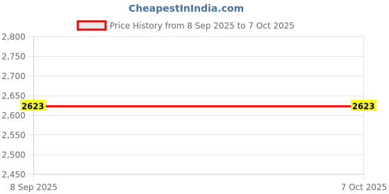 flipkart.com SellZone Laptop Keyboard for MacBook Pro 13" A1278 2009 2010 2011 US Layout Laptop Keyboard Replacement Key Price History Graph from 8 Sep 2025 to 7 Oct 2025