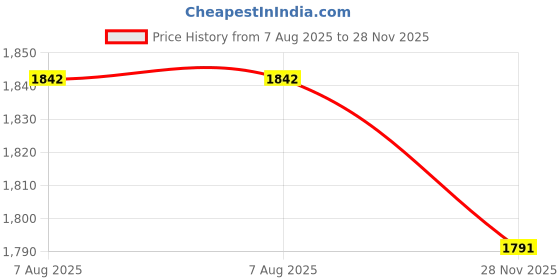 flipkart.com SellZone Laptop Keyboard For Toshiba Satellite L50-B-1Z0 L50-B-27N L50D-B-117 L50t-B Laptop Keyboard Replacement Key Price History Graph from 7 Aug 2025 to 28 Nov 2025