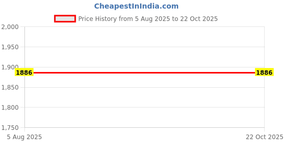 flipkart.com SellZone Laptop Keyboard Replacement 4330, 5332, 5334, 5516, 5517, 5532, Laptop Keyboard Replacement Key Price History Graph from 5 Aug 2025 to 22 Oct 2025