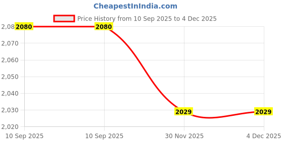 flipkart.com SellZone Laptop Keyboard Replacement COMPAQ CQ60 Laptop Keyboard Replacement Key Price History Graph from 10 Sep 2025 to 3 Dec 2025