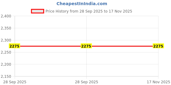 flipkart.com SellZone Laptop Keyboard Replacement DELL Inspiron 13 7347, 13 7348, 490.01V07.0D01, Laptop Keyboard Replacement Key Price History Graph from 28 Sep 2025 to 16 Nov 2025