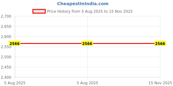 flipkart.com SellZone Laptop Keyboard Replacement DELL INSPIRON 15 15-7566, 15 5567, 5565, 17 7000 Laptop Keyboard Replacement Key Price History Graph from 5 Aug 2025 to 15 Nov 2025