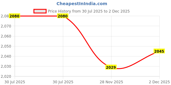 flipkart.com SellZone Laptop Keyboard Replacement MINI 110 Laptop Keyboard Replacement Key Price History Graph from 30 Jul 2025 to 2 Dec 2025