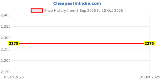 flipkart.com SellZone Laptop Keyboard Replacement SONY VPCM Laptop Keyboard Replacement Key Price History Graph from 8 Sep 2025 to 10 Oct 2025