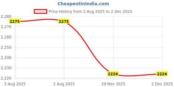 flipkart.com SellZone Laptop Keyboard Replacement U310, U310-ITH, U310-ISE, U310, Laptop Keyboard Replacement Key Price History Graph from 2 Aug 2025 to 2 Dec 2025