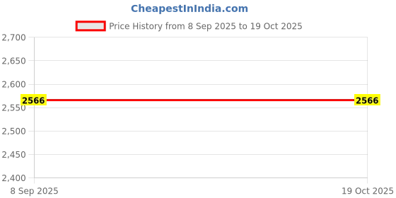 flipkart.com SellZone Laptop Keyboard Replacement YOGA 2-13 Series, 25215064, SN20G91247, Laptop Keyboard Replacement Key Price History Graph from 8 Sep 2025 to 18 Oct 2025