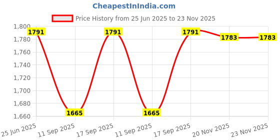 flipkart.com SellZone Laptop LCD LED LVDs Screen Display Cable for Lenovo Thinkpad T420 T420I P/N 04W1618 Combo Set Price History Graph from 25 Jun 2025 to 23 Nov 2025