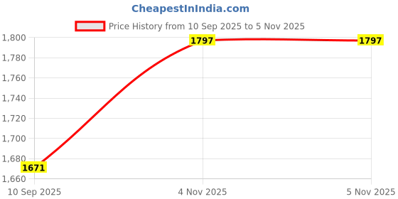 flipkart.com SellZone Laptop LCD LED LVDs Screen Video Display Cable for Satellite L50-B L55-B L55D-B P/N DD0BLILC000 Combo Set Price History Graph from 10 Sep 2025 to 4 Nov 2025