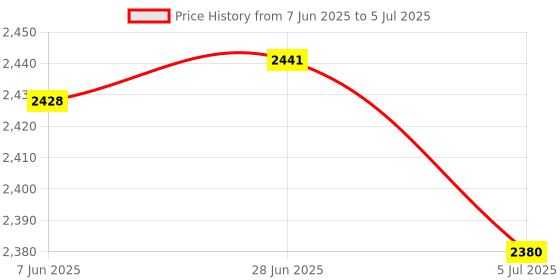 flipkart.com SellZone Latitude 12 7000, E7240, E7420, E7440 with Backlit Laptop Keyboard Replacement Key Price History Graph from 7 Jun 2025 to 5 Jul 2025