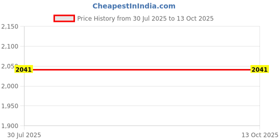 flipkart.com SellZone Latitude E6430 Laptop Keyboard Replacement Key Price History Graph from 30 Jul 2025 to 13 Oct 2025